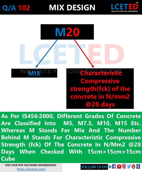 DIFFERENT TYPES OF CONCRETE GRADES AND ITS STRENGTH -lceted LCETED ...