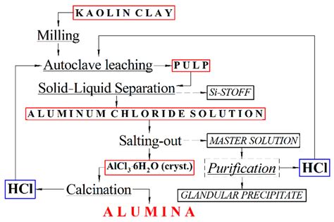 Materials Free Full Text Obtaining Alumina From Kaolin Clay Via