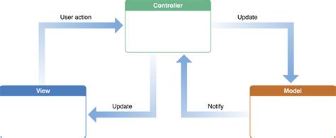 Model View Controller