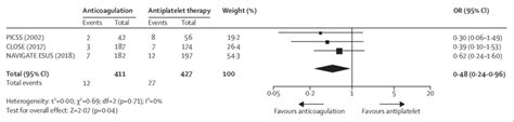 Forest Plot Of Randomised Comparisons Of Anticoagulation Or