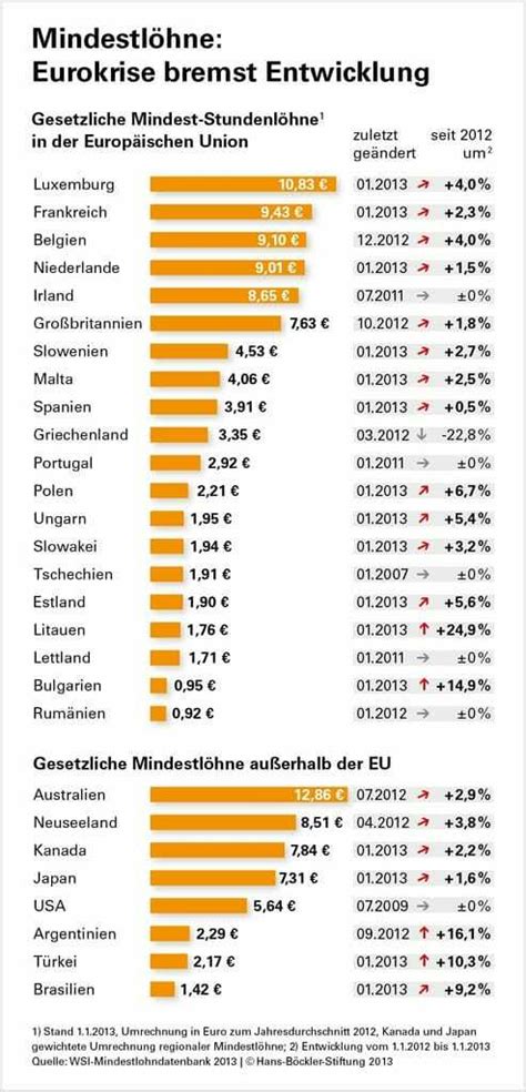 Mehrheit der EU Länder hat gesetzlichen Mindestlohn dhz net