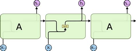 深入理解lstm及其变种gru 知乎