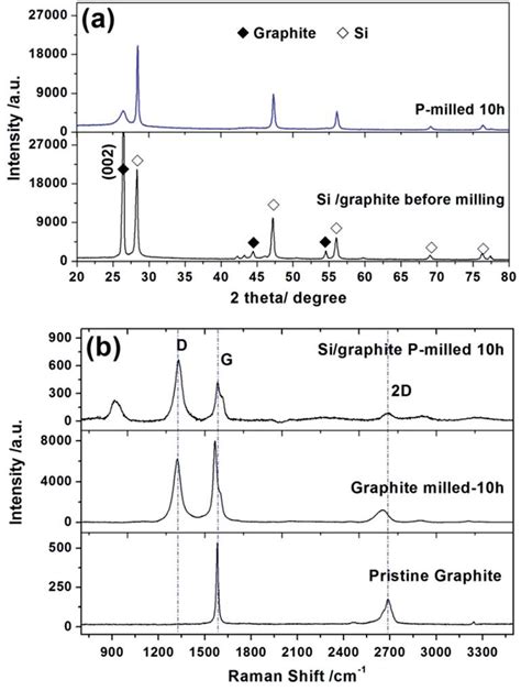 A Xrd Patterns Of The Sigraphite Composite Before And After 10 H