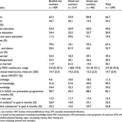 Socio Demographic And Other Characteristics By Three Different Types Of