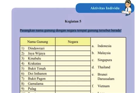 Kunci Jawaban Ilmu Pengetahuan Sosial Kelas 8 Halaman 61 Nama Gunung Dan Tempat Di Negara Asean