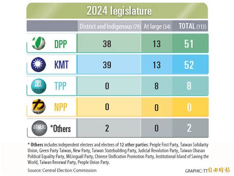 《taipei Times》 Kmt Wins 52 Legislative Seats Dpp Bags 51 And Tpp Eight