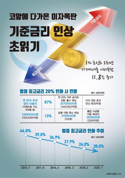 그래픽뉴스 기준금리 인상 초읽기 가계대출 어쩌나 1 오르면 이자 118조 증가 머니s