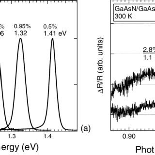 A 10 K PL Spectra Of GaAs 1 X N X X 0 5 2 35 And B RT PR