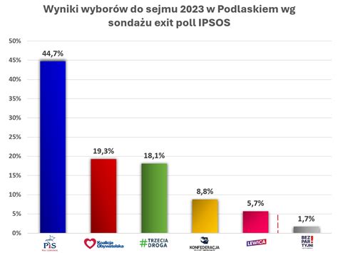 Polacy Wybrali Wed Ug Sonda Owych Wynik W Wygra Pis Referendum Nie