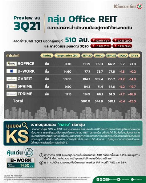 Kbank Live 🏢กลุ่ม Office Reit ตลาดอาคารสำนักงานยังอยู่ภายใต้แรง