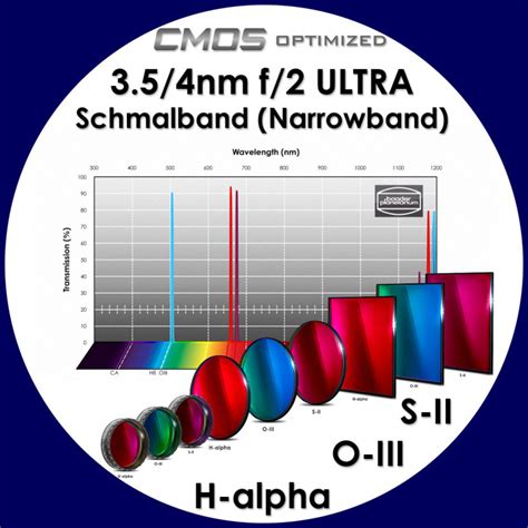 Baader 3 5nm H Alpha 4nm O III 4nm S II Ultra Schmalband