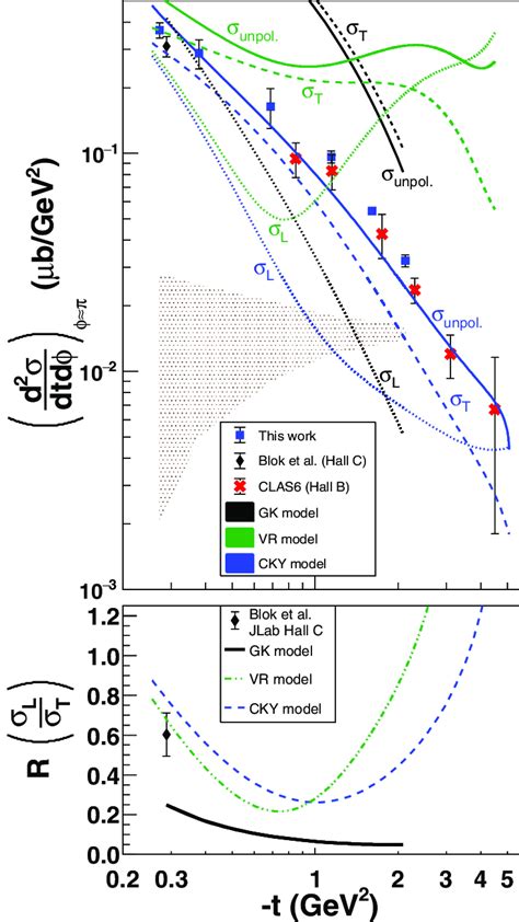 Top Panel Unpolarized Cross Sections D 2 σ Dtdφπ Vs −t As The