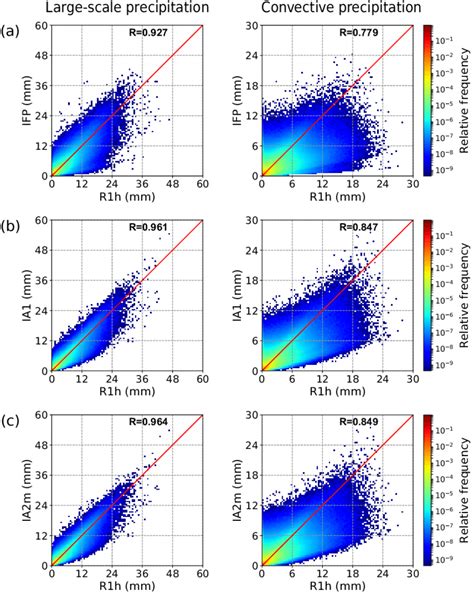 Two Dimensional Histogram Relative Frequencies Showing The