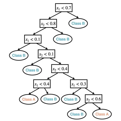 Chapter 2 Tree Based Models Machine Learning Part Ii