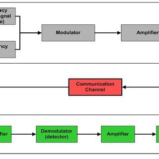 Wireless Communication System | Download Scientific Diagram