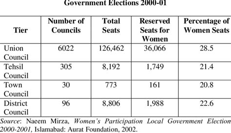 reserved seats  women   tiers  local  scientific