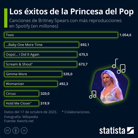 Gráfico Los éxitos De La Princesa Del Pop Statista