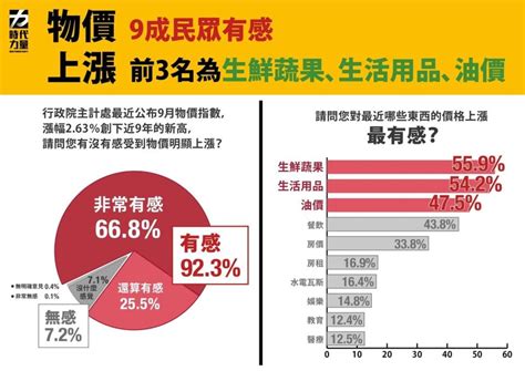 逾9成民眾對物價上漲有感 時力：566不滿政府掌握物價精準度