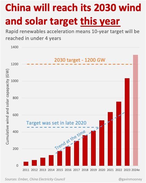 China Will Reach Its 2030 Wind And Solar Target This Year R China