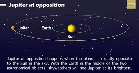 Jupiter Will Be Visible To The Naked Eye From Earth CGTN