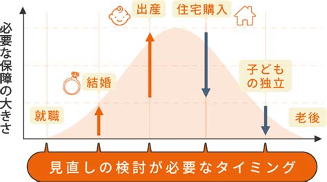 保険見直しのタイミング 仙台で保険の見直し・相談なら「保険クリニック」