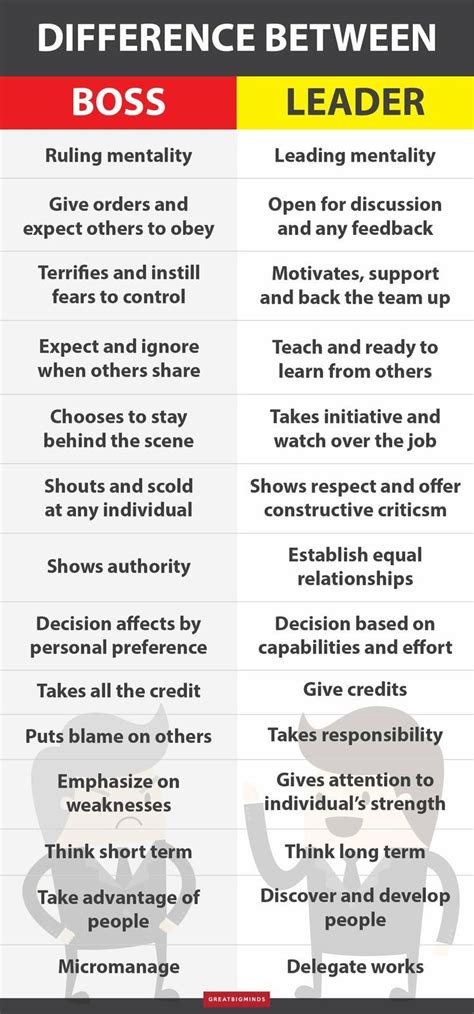 [infographic] The Difference Between A Boss And A Leader Leader Quotes Team Leader Quotes