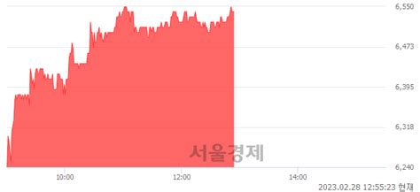 세코닉스 481 오르며 체결강도 강세 지속148 서울경제