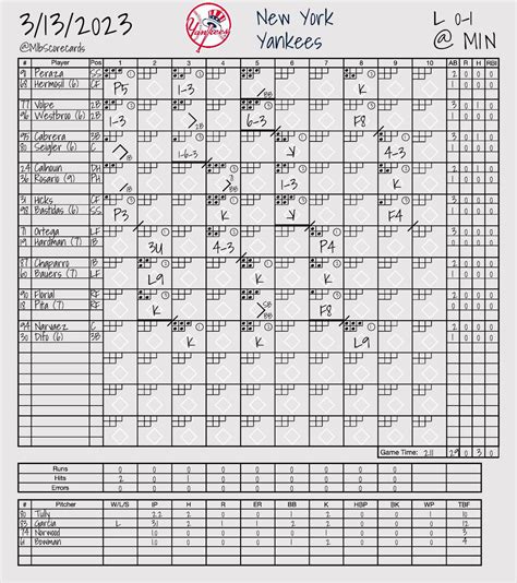 Invictos On Twitter RT MlbScorecards FINAL Yankees 0 Twins 1 W