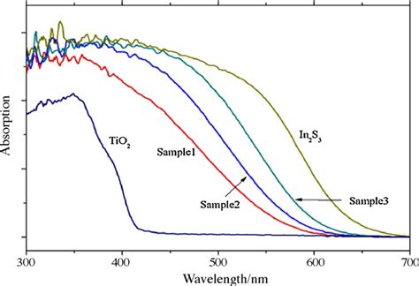 Uv Vis Absorption Spectra Of Pure Tio2 And In2s3 Tio2 Composites Download Scientific Diagram