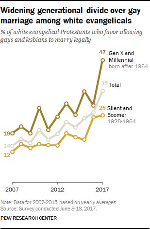 Support For Same Sex Marriage Grows Even Among Groups That Had Been