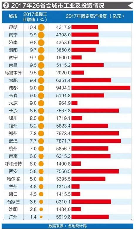 全國省會gdp最新排名：廣州總量依舊第一，下滑最嚴重的竟是它！ 每日頭條