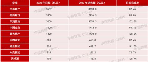 2023年中国房地产销售额百亿企业排行榜：百强房企销售总额62791亿 房产资讯 北京房天下