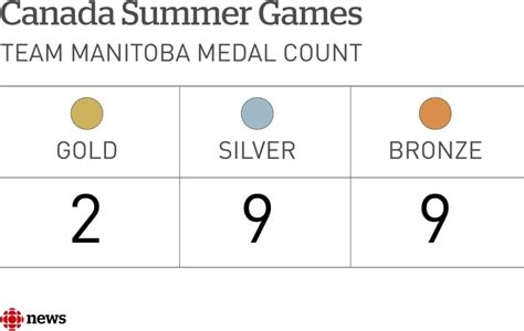 Women's rowing team wins Manitoba's 3rd medal at Canada Summer Games ...