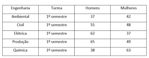 A Tabela A Seguir Apresenta A Quantidade De Alunos Da Universidade X No