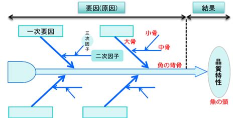 特性要因図のキーワード解説記事 Qc7つ道具 その3 特性要因図 ものづくりcom