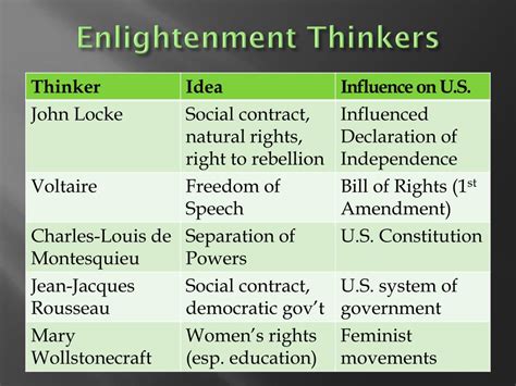 Enlightenment Thinkers