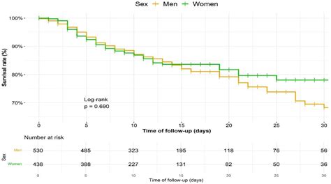 Ijerph Free Full Text Sex Differences And Predictors Of In Hospital