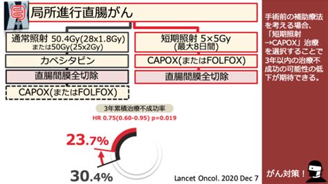 日本がん対策図鑑 【直腸がん：術前治療】「短期照射→capox」vs「通常照射→カペシタビン」