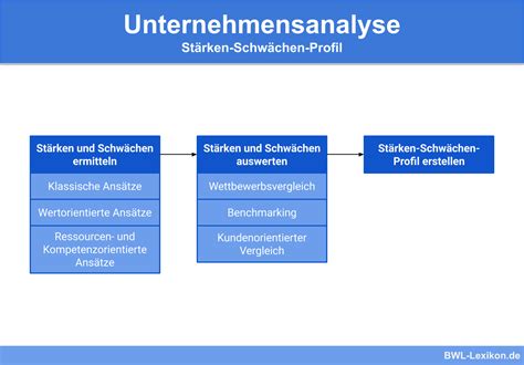 Unternehmensanalyse Definition Erkl Rung Beispiele Bungsfragen