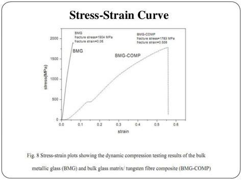 Stress Strain Curve For A Ex Situ Prepared Zr Based Metallic Glass Co