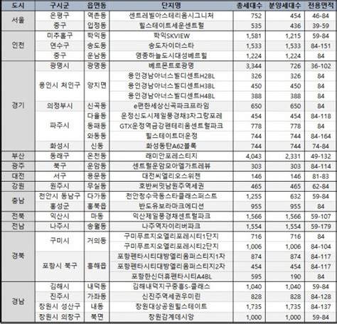 11월 5만4798가구 분양올해 월간 최대물량 예정 네이트 뉴스