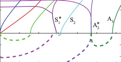 Real Solid Lines And Imaginary Dashed Lines Parts Of The Dispersion