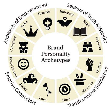 Take The Brand Archetype Quiz To Learn Your Brand Personality Archetypes