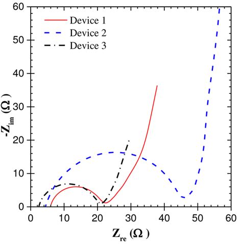 Physical Interpretations Of Nyquist Plots For EDLC Electrodes And Devices