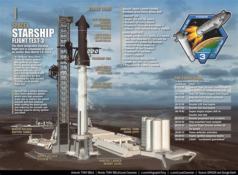 Starship Integrated Flight Test 3 Основные этапы полёта Telegraph