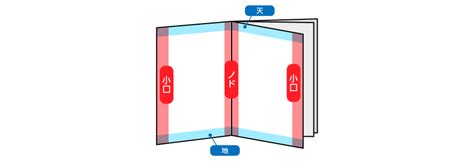 本の小口まわりを装飾して特別な本を作ろう！ 冊子製本お役立ちコラム