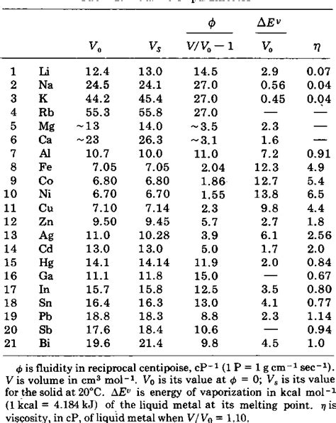 Table From Viscosity Of Liquid Metals An Interpretation Semantic