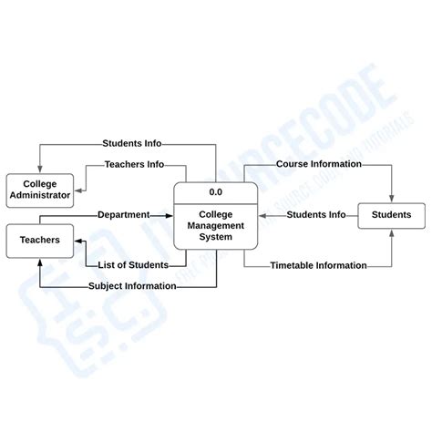 Dfd Diagram Of College Management System Data Flow Diagram F