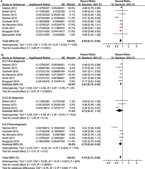 Frontiers Association Between Statin Use And Prognosis Of Breast