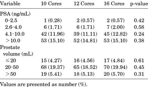 Cancer Detection Rates With Prostate Biopsies In Relation To Stratified